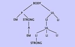 Element hierarchy diagram.