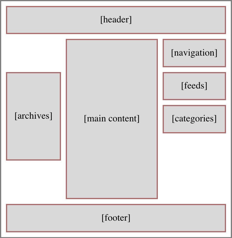 The same as figure 2. To recap: A page layout diagram showing a header stretching across the top of the page, a footer stretching across the bottom of the page, and three columns of content between them. There is a main content column in the middle which stretches full-height between the header and footer. In the right sidebar, there are 