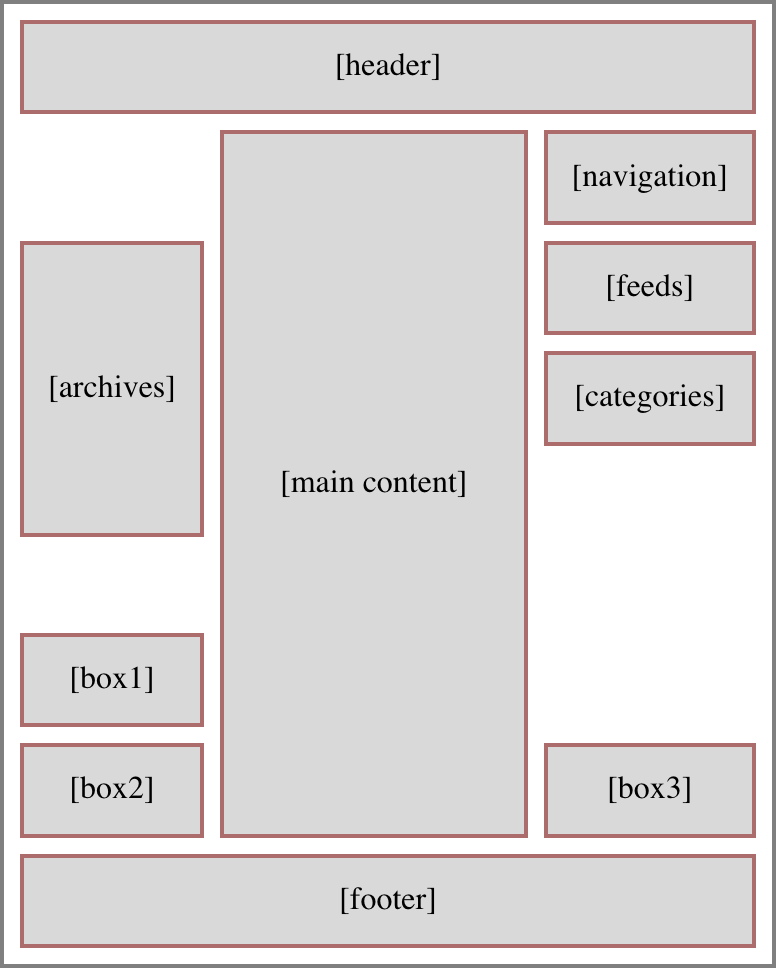 A page layout diagram similar to the previous diagram, with header and footer, main content column, and the 'archives' box in the left sidebar; and 'navigation, 'feeds', and 'categories' in the right sidebar. This figure adds 'box1' and 'box2' to the bottom of the left sidebar, and 'box3' to the bottom of the right sidebar. The bottom edges of 'box2' and 'box3' are vertically aligned with the bottom of the main column.
