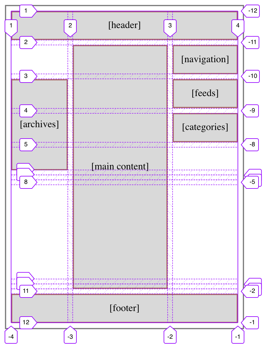 The same as the previous diagram, but in this case the main content column is taller. Purple dashed lines show where the grid lines are placed in this layout; in particular, they make it clear that the 'navigation', 'feeds', 'categories' boxes in the right-hand sidebar are placed in separate grid rows, and the 'archives' box in the left-hand sidebar spans three grid rows.